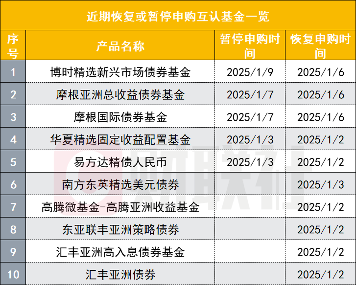 5只互认基金爆卖到“关门谢客”，债基尤为抢手，最短1日售罄-第2张图片