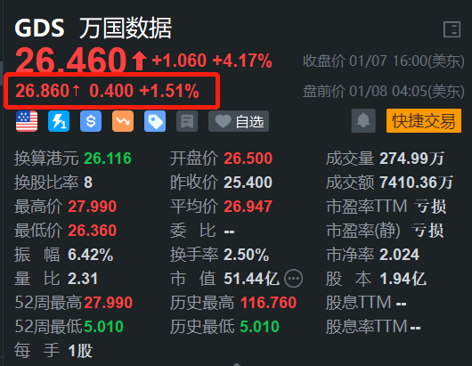 万国数据盘前涨1.5% H股大涨超7%续刷阶段新高-第1张图片