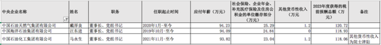 97家央企负责人年薪公布，收入有多少？-第2张图片