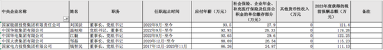 97家央企负责人年薪公布，收入有多少？-第4张图片