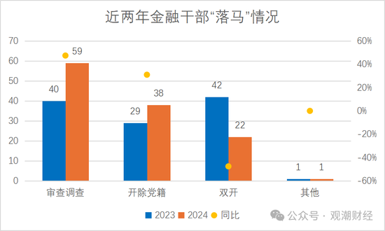 2024反腐地图丨120位金融干部“落马” 保险业人数翻倍 银行业占比近72%-第2张图片