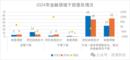 2024反腐地图丨120位金融干部“落马” 保险业人数翻倍 银行业占比近72%-第3张图片