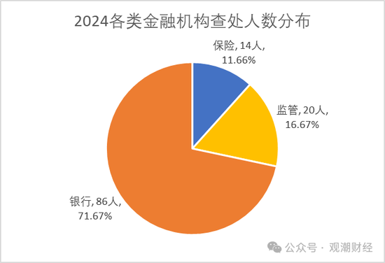 2024反腐地图丨120位金融干部“落马” 保险业人数翻倍 银行业占比近72%-第4张图片