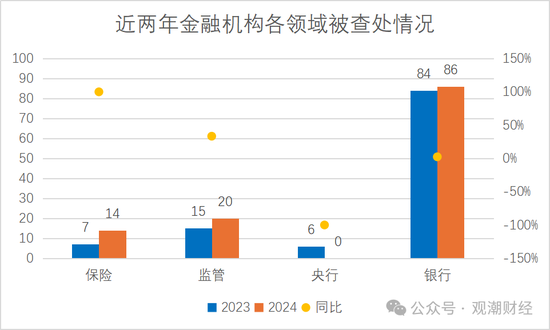 2024反腐地图丨120位金融干部“落马” 保险业人数翻倍 银行业占比近72%-第5张图片