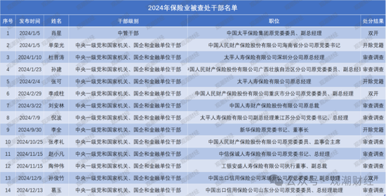 2024反腐地图丨120位金融干部“落马” 保险业人数翻倍 银行业占比近72%-第7张图片