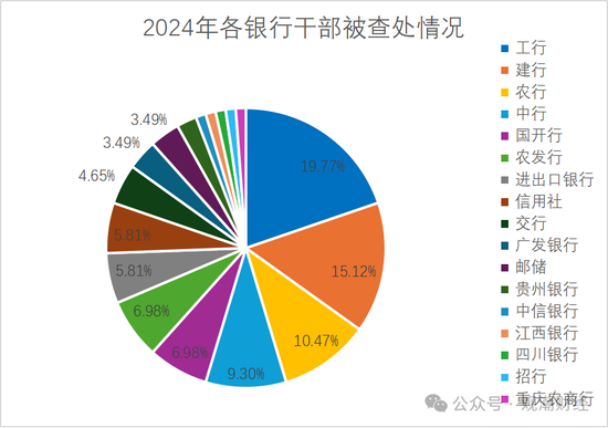 2024反腐地图丨120位金融干部“落马” 保险业人数翻倍 银行业占比近72%-第9张图片