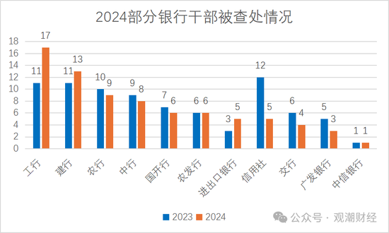 2024反腐地图丨120位金融干部“落马” 保险业人数翻倍 银行业占比近72%-第10张图片