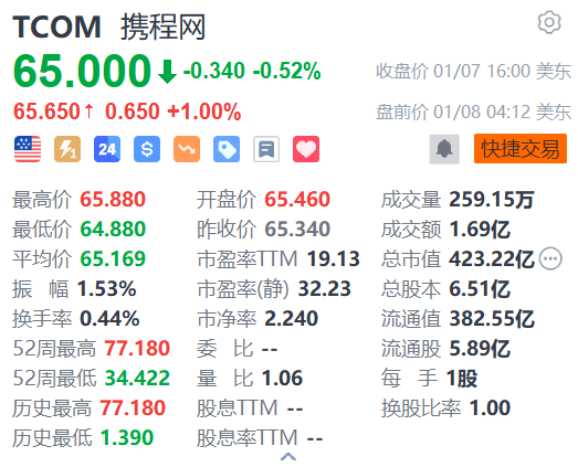 携程网盘前涨1% 获多家机构看好-第1张图片