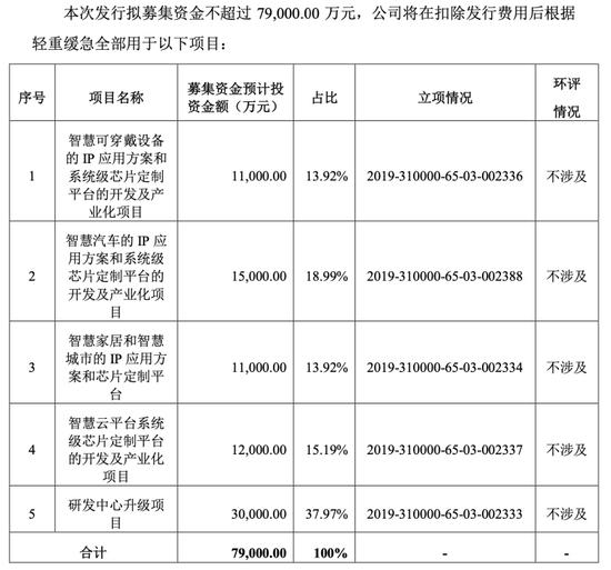 “烧钱”不止！高管减持！业绩承压！再融资7.9亿“输血”！芯原股份能否迎“春天”？-第2张图片