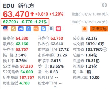 新东方盘前跌1.2% 机构预计第二财季利润增长受电商业务拖累-第1张图片