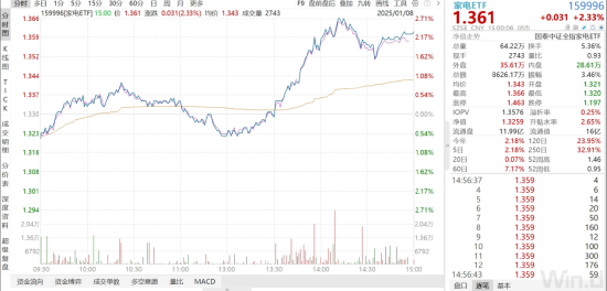 ETF日报：AI浪潮下，算力资本投入有望快速增长，产业链有望持续受益，可以关注通信ETF-第1张图片
