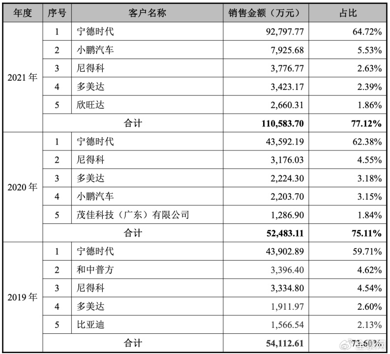 壹连科技上市31交易日股价逼近腰斩！超134亿离场资金究竟在怕什么？-第5张图片