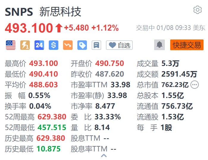 Synopsys涨超1.1% 英国监管机构或接受其提出的补救措施-第1张图片