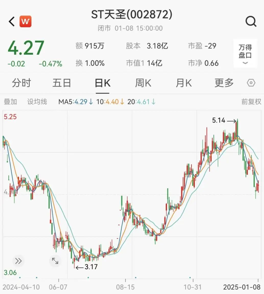 因涉嫌信息披露违法违规，ST天圣及实际控制人被立案调查-第2张图片