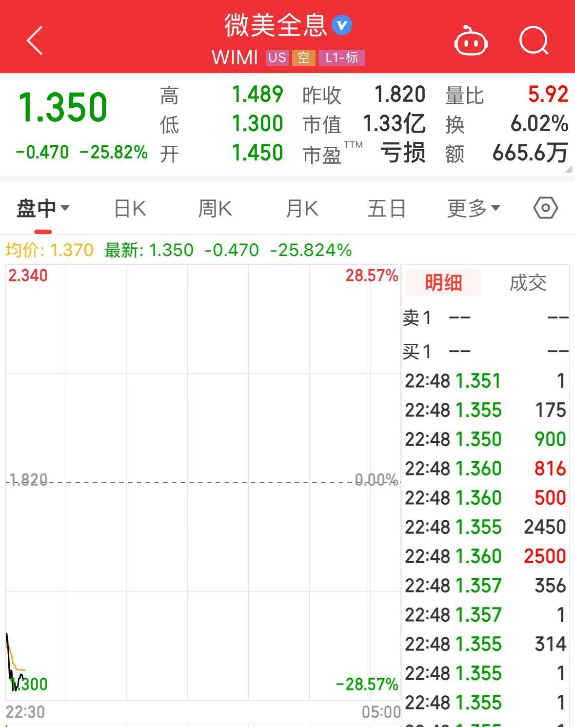 黄仁勋说了一句话，集体下挫！-第5张图片