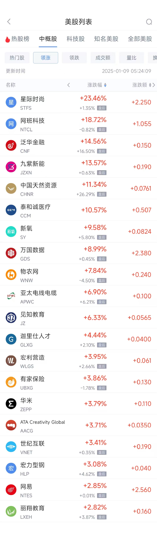 周三热门中概股涨跌不一 台积电跌2%，万国数据涨9%-第1张图片