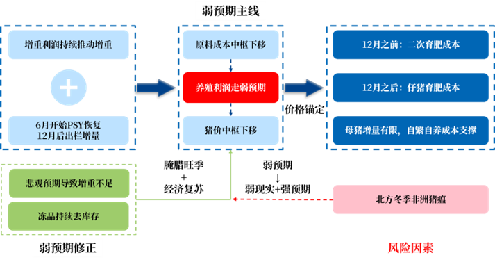 【秋季策略报告回顾与展望】生猪：弱预期主线与修正-第3张图片