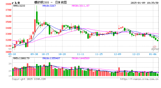 光大期货：1月9日矿钢煤焦日报-第2张图片