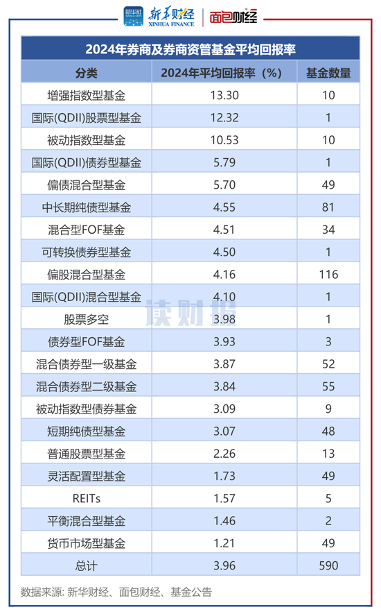 券商资管产品透视：2024年平均回报3.96% 中泰资管、东证资管旗下产品收益居前-第1张图片