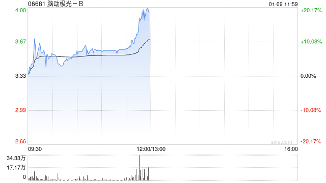 脑动极光-B盘中涨超9% 公司聚焦认知障碍数字疗法领域-第1张图片