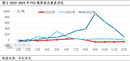 2024年PTA年度分析（基差篇）-供大于求 基差下跌-第4张图片