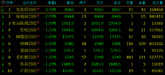 午评：对二甲苯涨超3% 氧化铝跌超3%-第3张图片