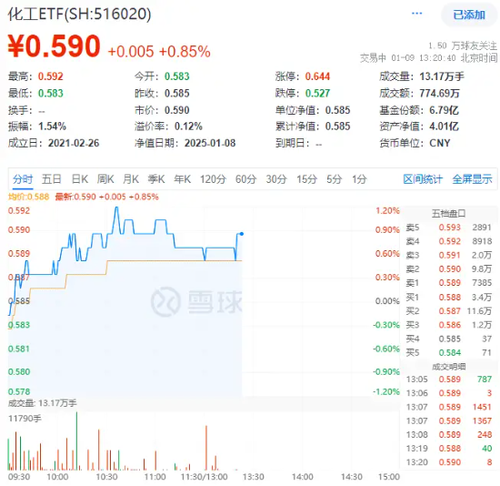 多股涨超5%！化工板块震荡上攻，化工ETF（516020）盘中上探1.2%！机构：或可把握化工结构性投资机会-第1张图片