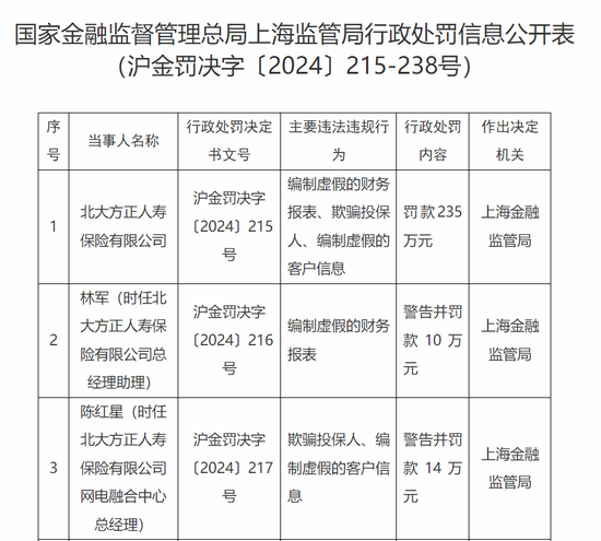 领罚235万 总助被点名！北大方正人寿2025开局不利-第2张图片