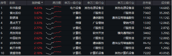 分三步走！数据要素打出政策“组合拳”！科技巨头竞相建设数据中心，大数据产业ETF（516700）最高涨近2%-第1张图片