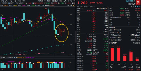中兴通讯，尾盘放量涨停！通信+电子携手走强，科技ETF（515000）斩获三连阳，近5日累计吸金超1亿元-第1张图片