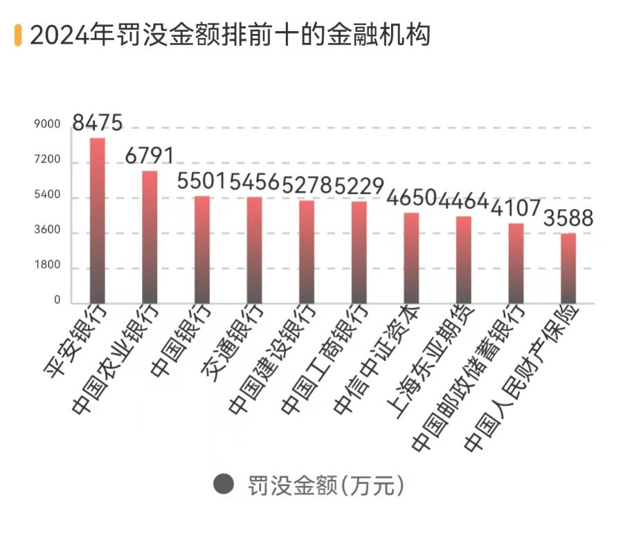 金融机构共被罚没24亿 51张罚单剑指债券交易违规 针对员工行为处罚增加丨2024金融合规报告-第4张图片