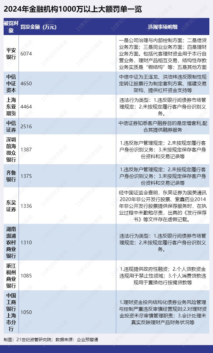 金融机构共被罚没24亿 51张罚单剑指债券交易违规 针对员工行为处罚增加丨2024金融合规报告-第5张图片