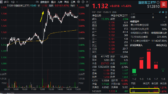 逆袭！国防军工领涨全市场，国产大飞机利好频出，中航系强势领衔！国防军工ETF（512810）放量涨1.43%-第1张图片