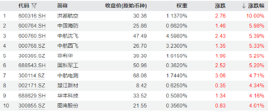 逆袭！国防军工领涨全市场，国产大飞机利好频出，中航系强势领衔！国防军工ETF（512810）放量涨1.43%-第2张图片