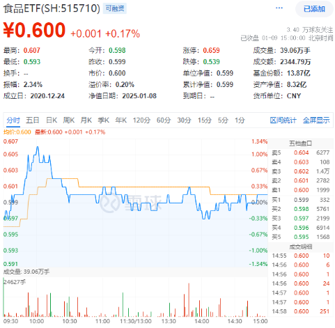 吃喝板块开盘猛拉，食品ETF（515710）盘中上探1.34%！机构：食饮板块有望迎来戴维斯双击-第1张图片