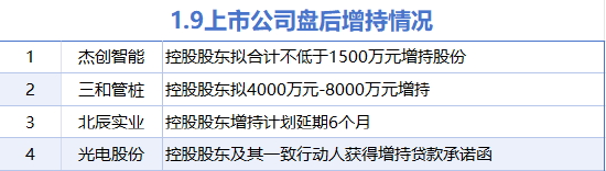 1月9日增减持汇总：三和管桩等4股增持 中科曙光等7股减持（表）-第1张图片