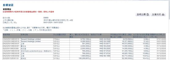 腾讯出手,连续减持-第2张图片