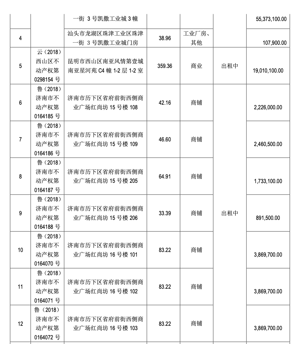 ST凯文，甩卖14处房产！-第3张图片