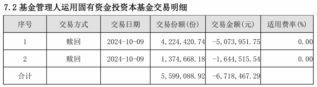 国庆后竟然“清仓”卖出，这家基金公司单基金“高位套现”15万-第1张图片