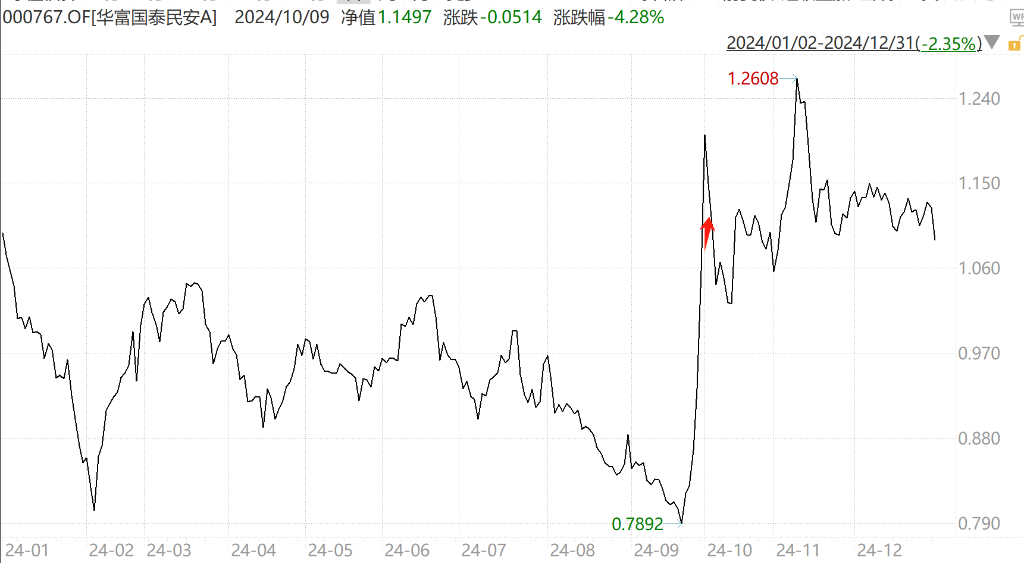国庆后竟然“清仓”卖出，这家基金公司单基金“高位套现”15万-第2张图片