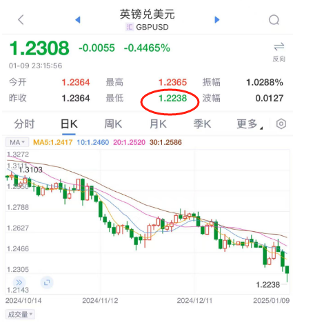 突发大风暴，英国“告急”！美联储新票委“放鹰”！洛杉矶山火肆虐，“损失近500亿美元”-第3张图片