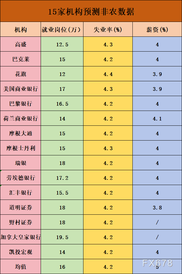今年以来首次重大考验来临！一文了解15家机构非农预测-第1张图片