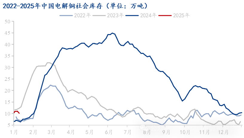 Mysteel解读：市场到货减少下游消费一般 电解铜库存再度下降-第3张图片