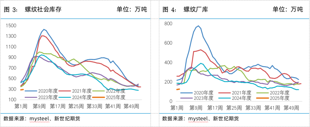 螺矿数据点评丨供需双弱库存回升，继续震荡筑底-第5张图片