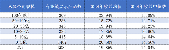 重仓英伟达？东方港湾打破“魔咒”蝉联百亿私募组2024年冠军-第1张图片