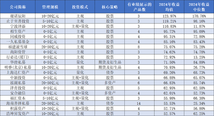 重仓英伟达？东方港湾打破“魔咒”蝉联百亿私募组2024年冠军-第2张图片