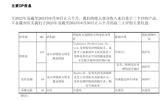 “中国版乐高”布鲁可上市首日涨近70% IP成股价“助推器”-第2张图片