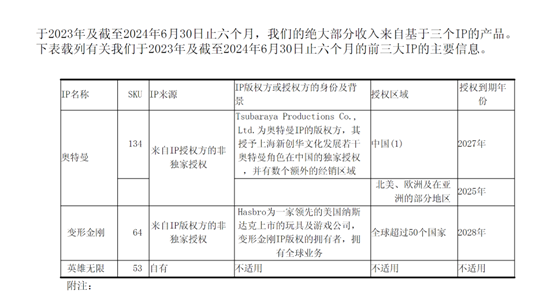 “中国版乐高”布鲁可上市首日涨近70% IP成股价“助推器”-第3张图片