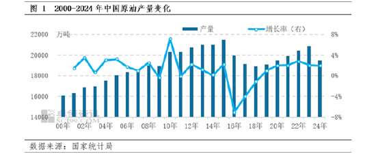 【年终盘点·原油】2024-2025年中国原油数据解读-第4张图片