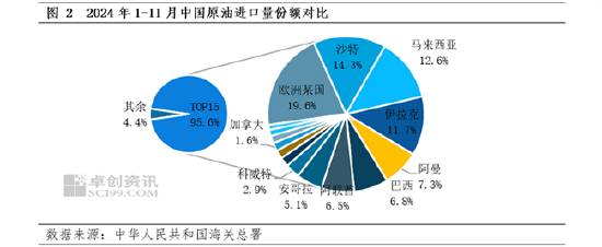 【年终盘点·原油】2024-2025年中国原油数据解读-第5张图片